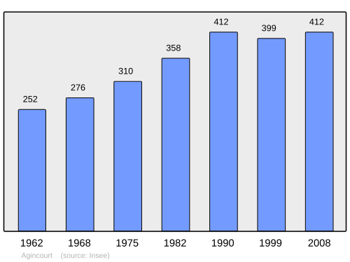 Fayl:Population - Municipality code 54006.svg