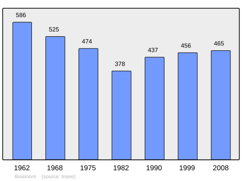 Fayl:Population - Municipality code 54081.svg