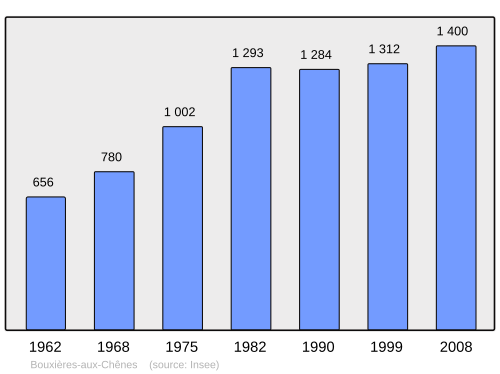 Fayl:Population - Municipality code 54089.svg