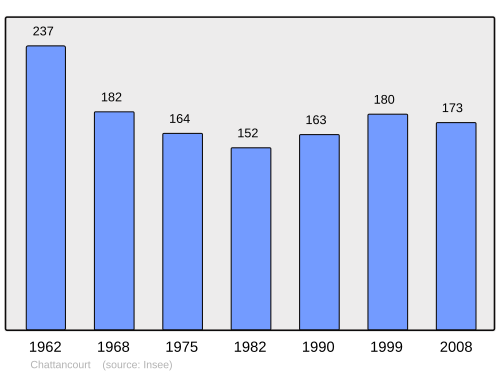 Fayl:Population - Municipality code 55106.svg