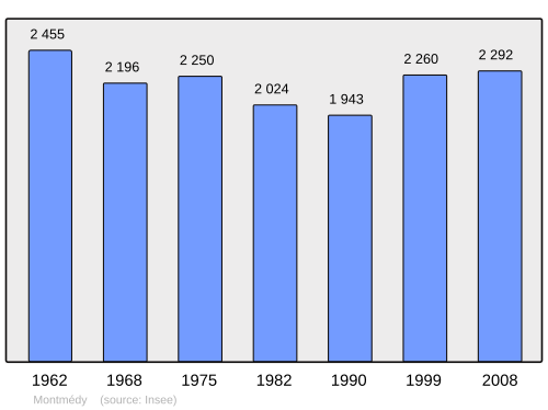 Fayl:Population - Municipality code 55351.svg