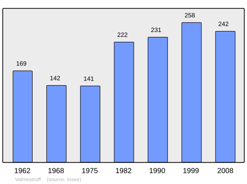 Fayl:Population - Municipality code 57689.svg