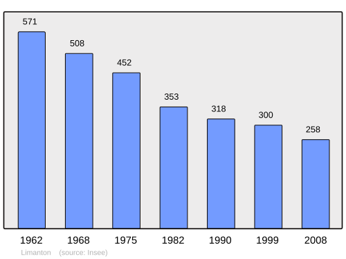 Fayl:Population - Municipality code 58142.svg