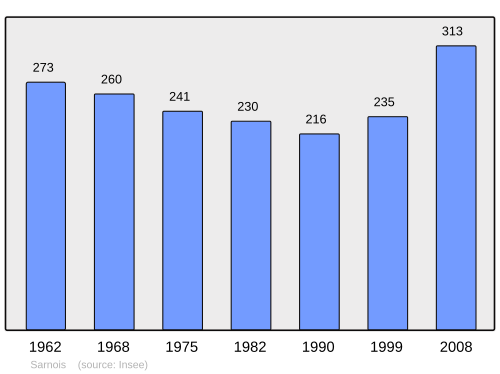 Fayl:Population - Municipality code 60605.svg