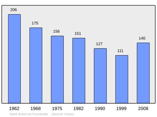 Fayl:Population - Municipality code 61367.svg
