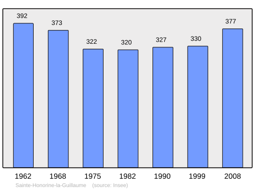 Fayl:Population - Municipality code 61408.svg