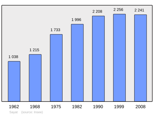 Fayl:Population - Municipality code 63417.svg