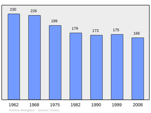 Fayl:Population - Municipality code 64013.svg