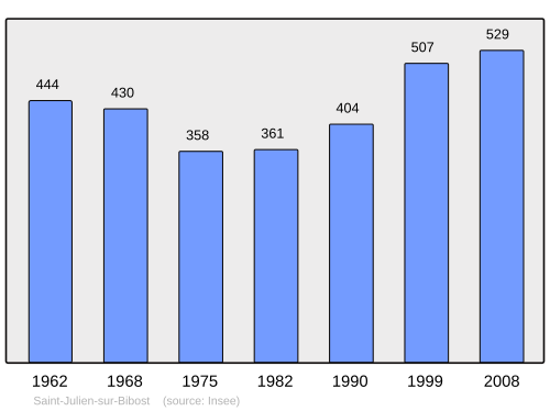 Fayl:Population - Municipality code 69216.svg