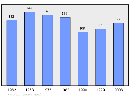 Fayl:Population - Municipality code 70524.svg