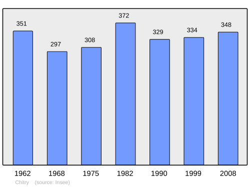 Fayl:Population - Municipality code 89108.svg