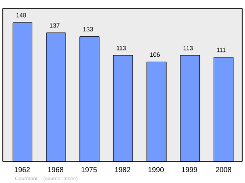 Fayl:Population - Municipality code 02227.svg