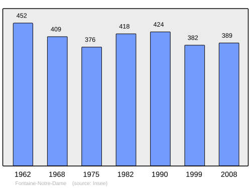 Fayl:Population - Municipality code 02322.svg