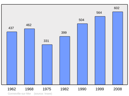 Fayl:Population - Municipality code 14305.svg