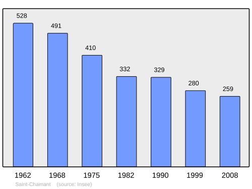 Fayl:Population - Municipality code 15176.svg