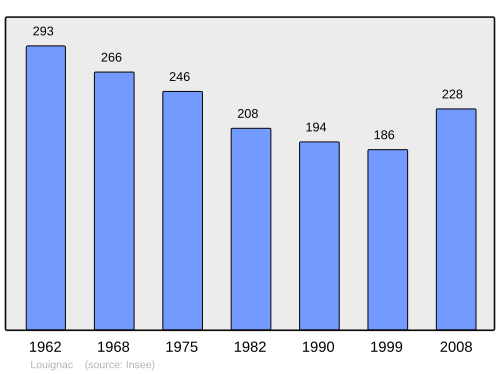 Fayl:Population - Municipality code 19120.svg