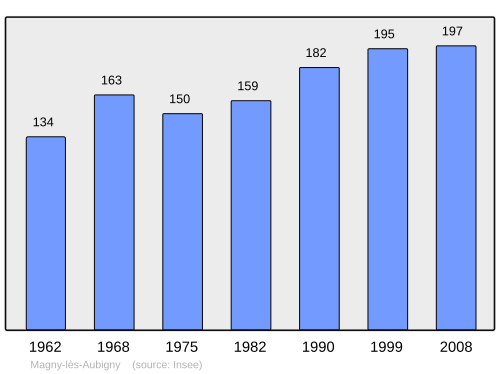 Fayl:Population - Municipality code 21366.svg