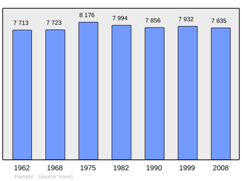 Fayl:Population - Municipality code 22162.svg