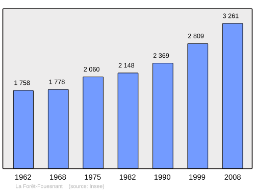 Fayl:Population - Municipality code 29057.svg