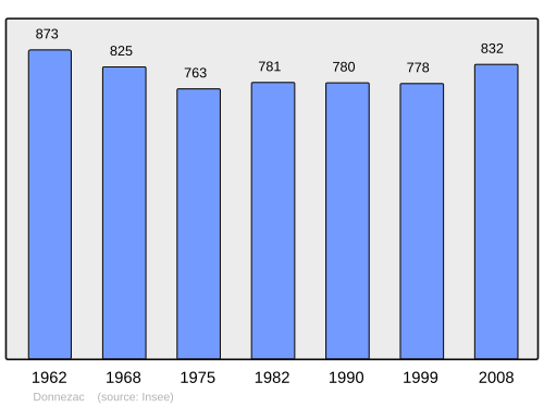 Fayl:Population - Municipality code 33151.svg