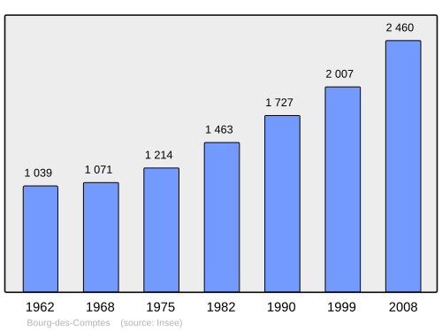 Fayl:Population - Municipality code 35033.svg