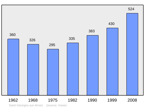 Fayl:Population - Municipality code 36195.svg