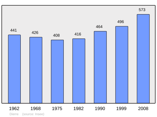 Fayl:Population - Municipality code 37096.svg