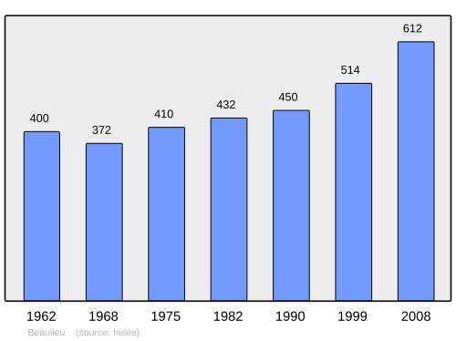 Fayl:Population - Municipality code 38033.svg