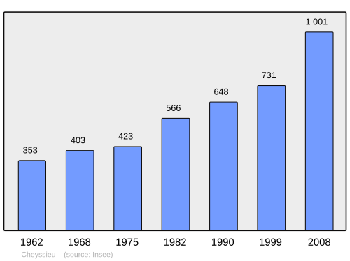 Fayl:Population - Municipality code 38101.svg