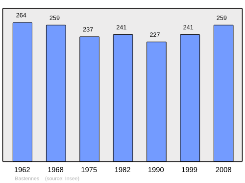 Fayl:Population - Municipality code 40028.svg