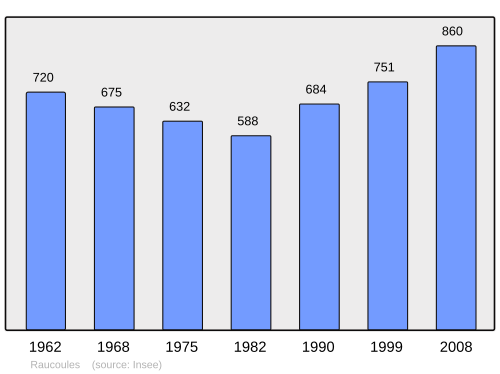 Fayl:Population - Municipality code 43159.svg