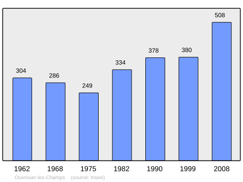 Fayl:Population - Municipality code 45241.svg