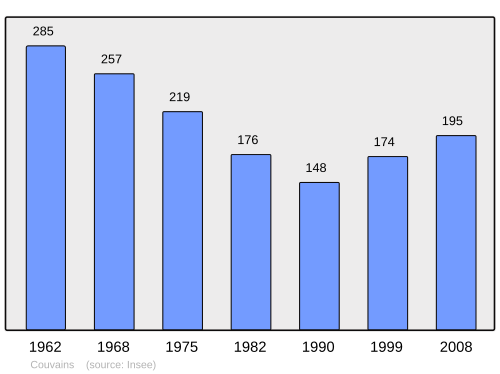 Fayl:Population - Municipality code 61136.svg