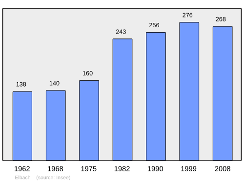 Fayl:Population - Municipality code 68079.svg