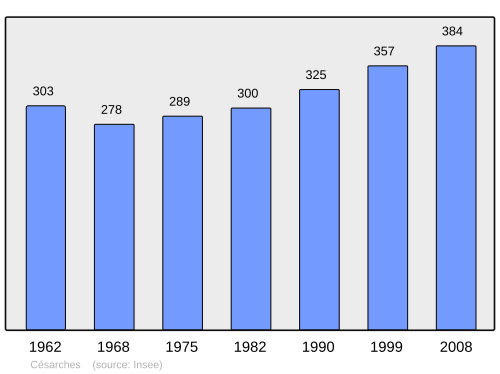 Fayl:Population - Municipality code 73061.svg