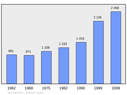Fayl:Population - Municipality code 73151.svg
