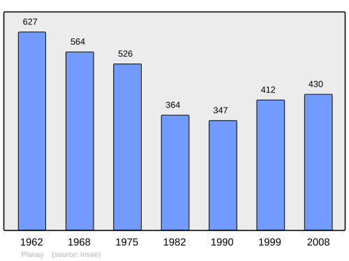 Fayl:Population - Municipality code 73201.svg