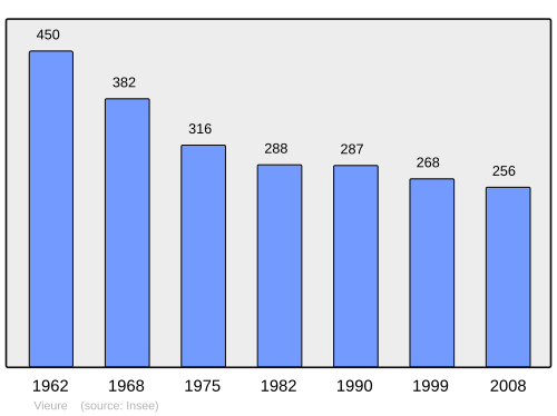 Fayl:Population - Municipality code 03312.svg