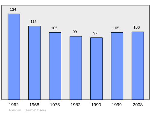Fayl:Population - Municipality code 15143.svg