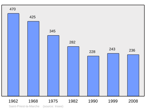 Fayl:Population - Municipality code 18232.svg