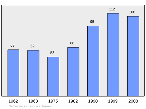 Fayl:Population - Municipality code 21601.svg