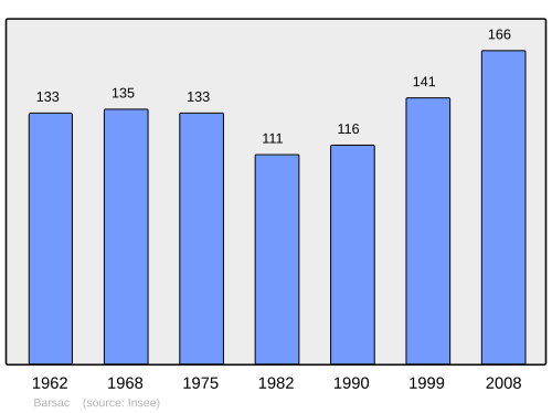 Fayl:Population - Municipality code 26027.svg