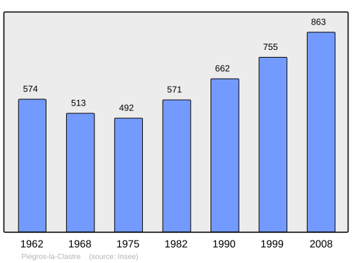 Fayl:Population - Municipality code 26234.svg