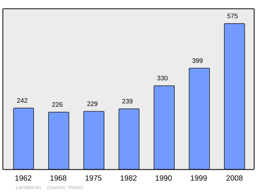 Fayl:Population - Municipality code 35141.svg