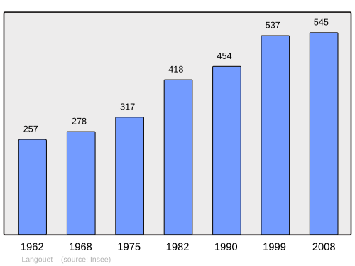 Fayl:Population - Municipality code 35146.svg