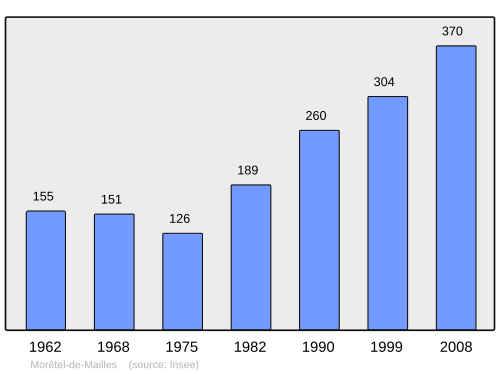 Fayl:Population - Municipality code 38262.svg