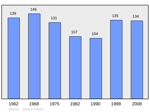 Fayl:Population - Municipality code 39334.svg
