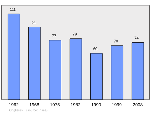 Fayl:Population - Municipality code 39393.svg
