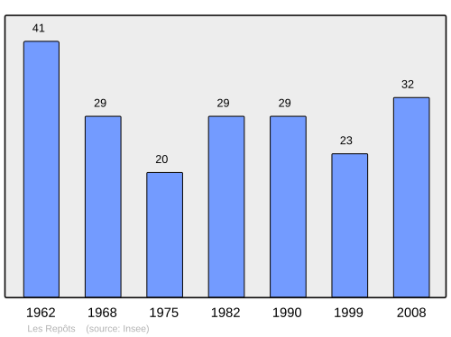 Fayl:Population - Municipality code 39457.svg