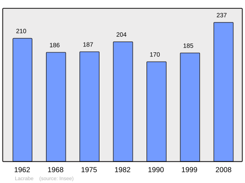 Fayl:Population - Municipality code 40138.svg